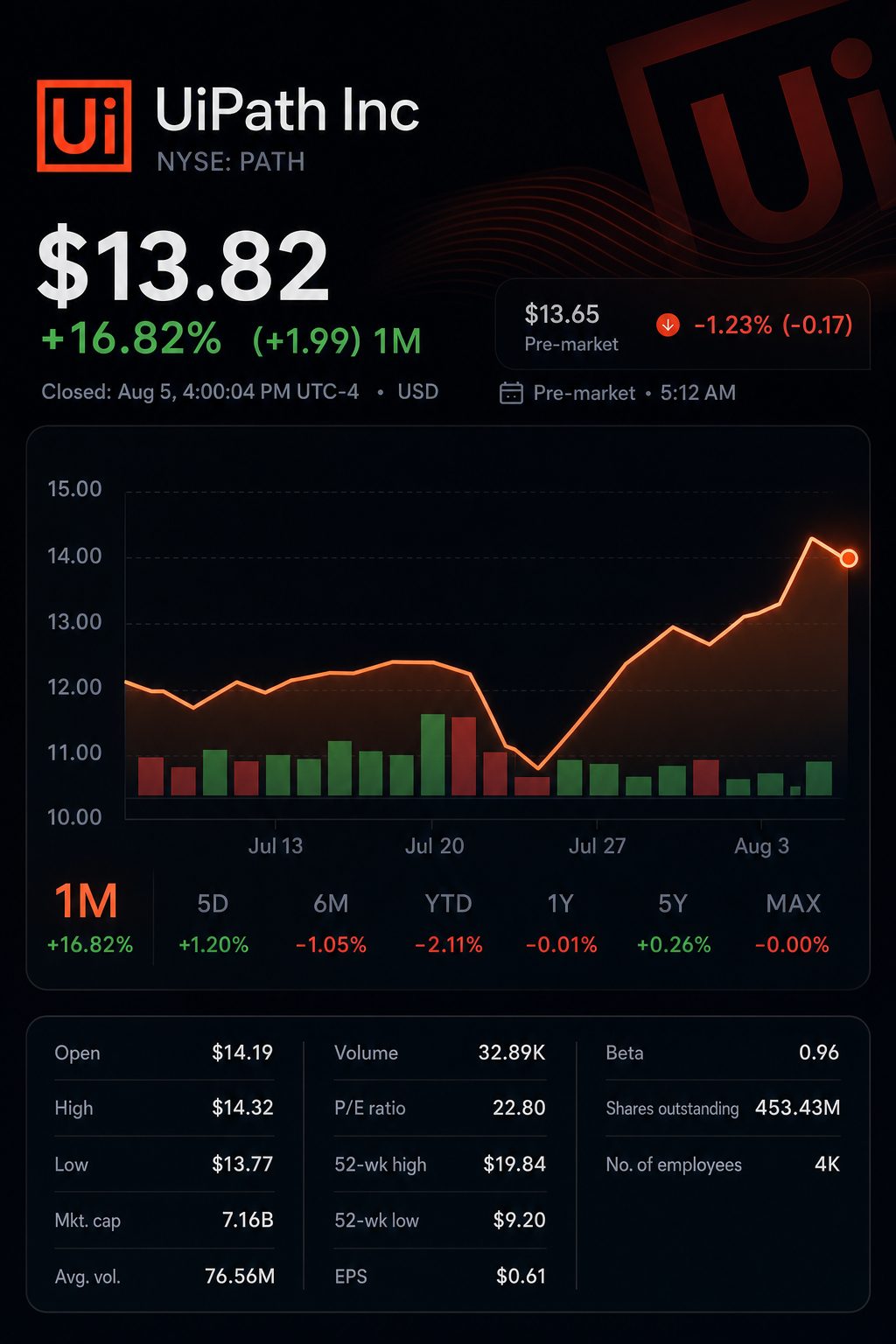 Stock chart for NYSE:PATH Stock chart for NYSE:PATH