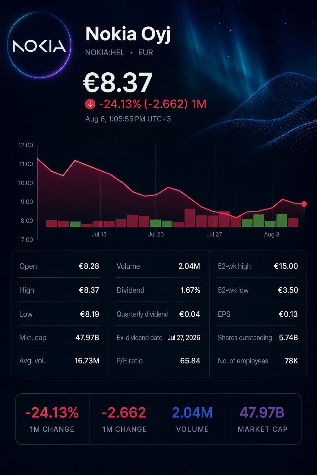Stock chart for HEL:NOKIA
