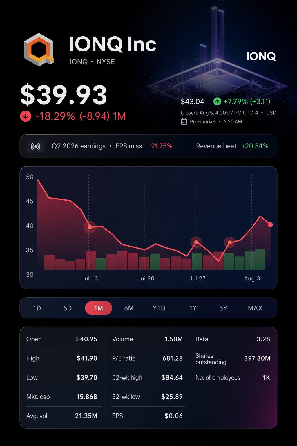 Stock chart for NYSE:IONQ Stock chart for NYSE:IONQ
