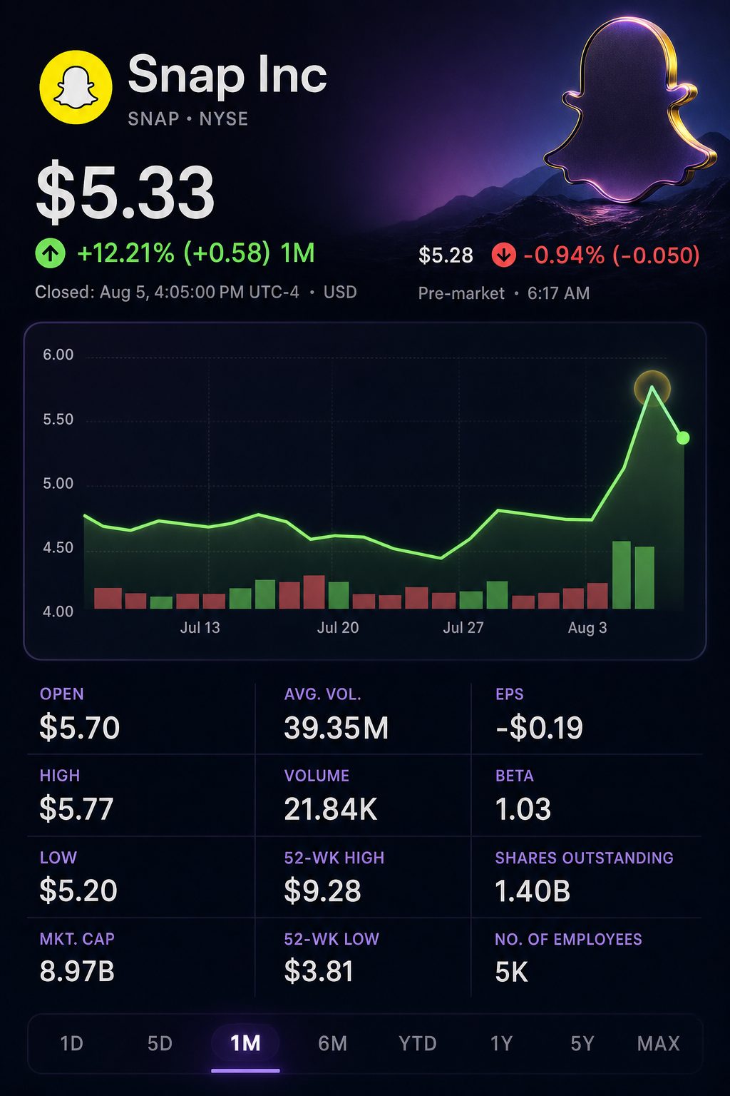 Stock chart for NYSE:SNAP