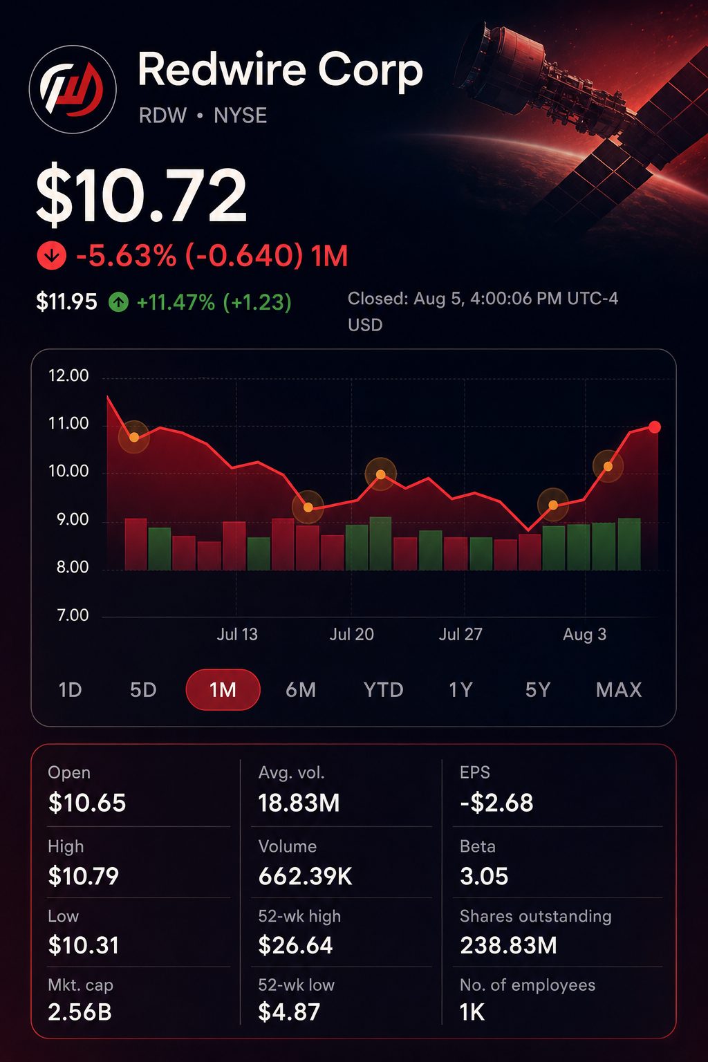 Stock chart for NYSE:RDW Stock chart for NYSE:RDW