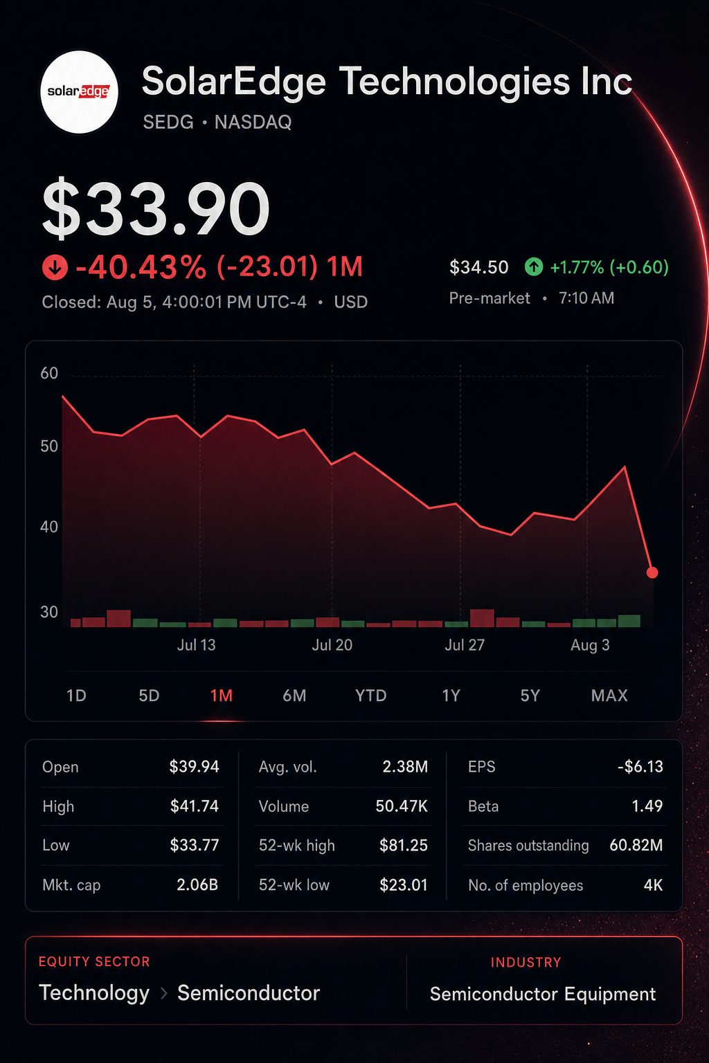 Stock chart for NASDAQ:SEDG