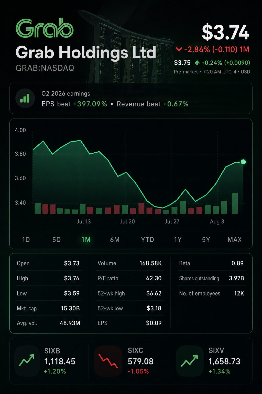 Stock chart for NASDAQ:GRAB Stock chart for NASDAQ:GRAB