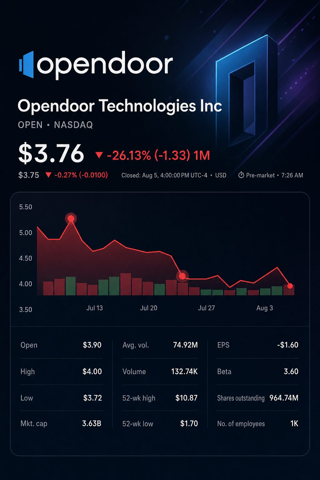 Stock chart for NASDAQ:OPEN Stock chart for NASDAQ:OPEN