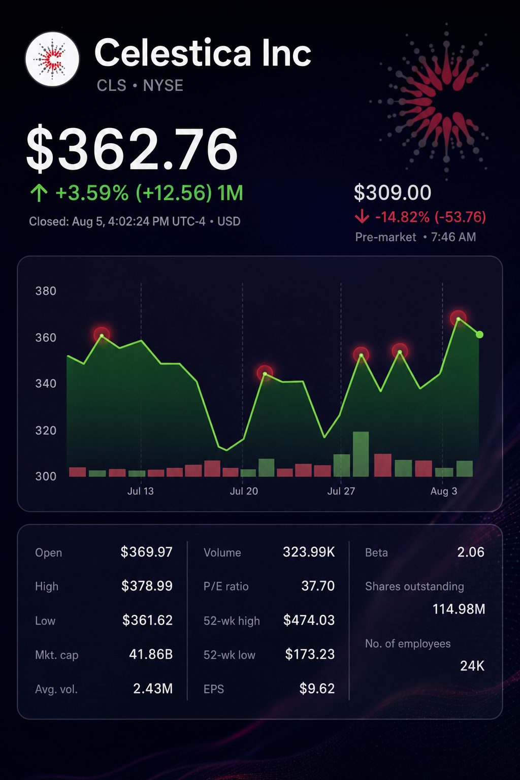 Stock chart for NYSE:CLS