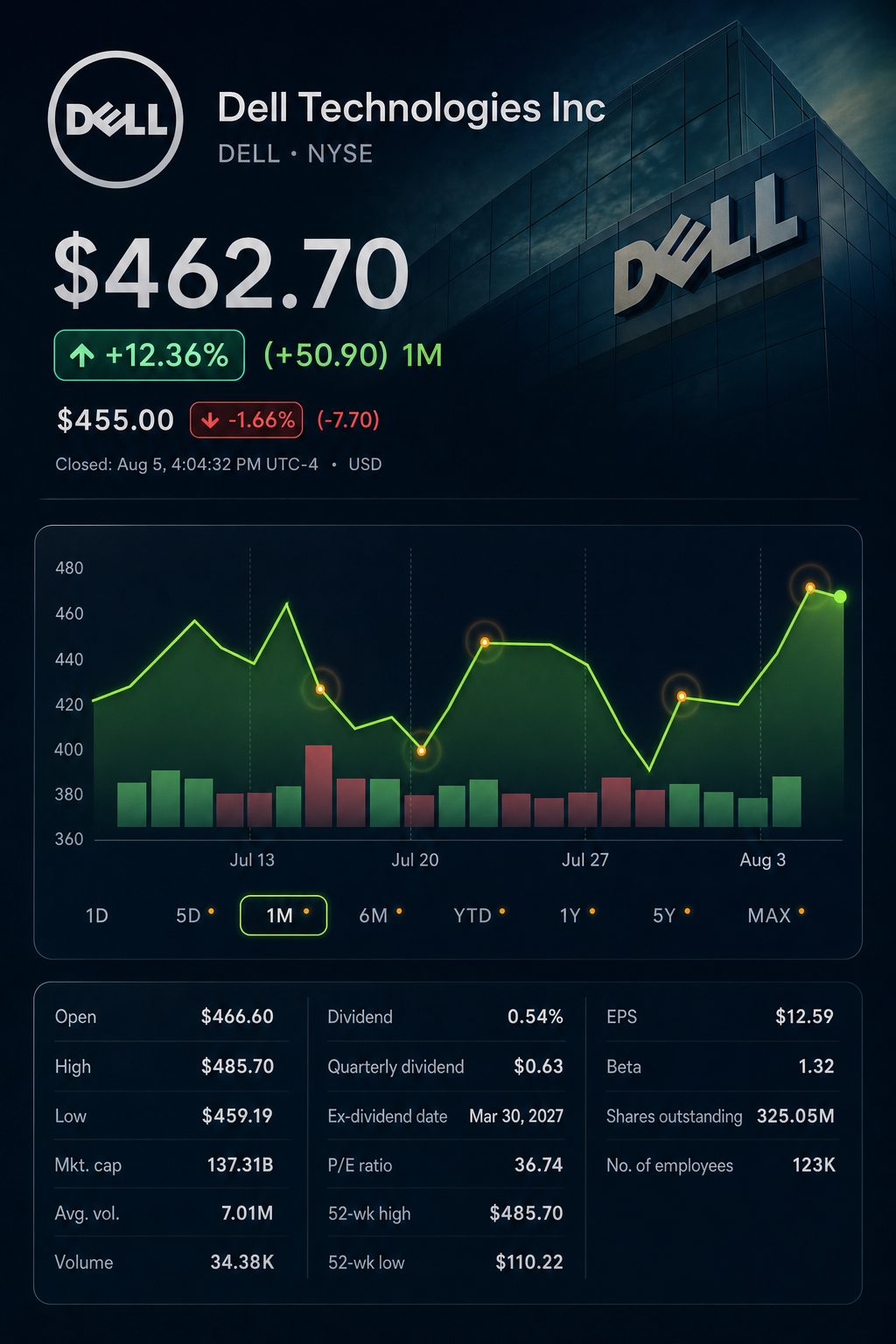 Stock chart for NYSE:DELL