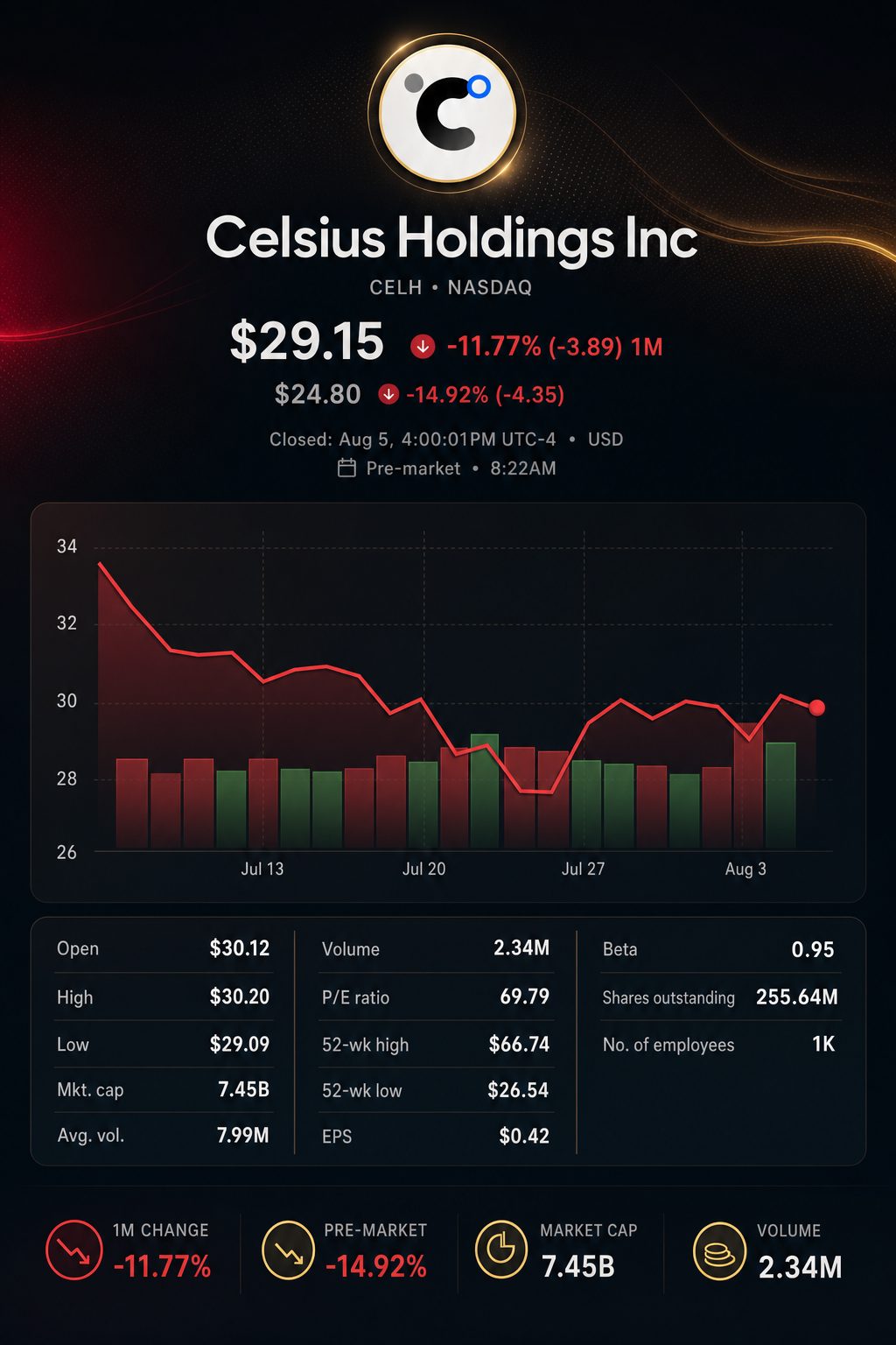 Stock chart for NASDAQ:CELH
