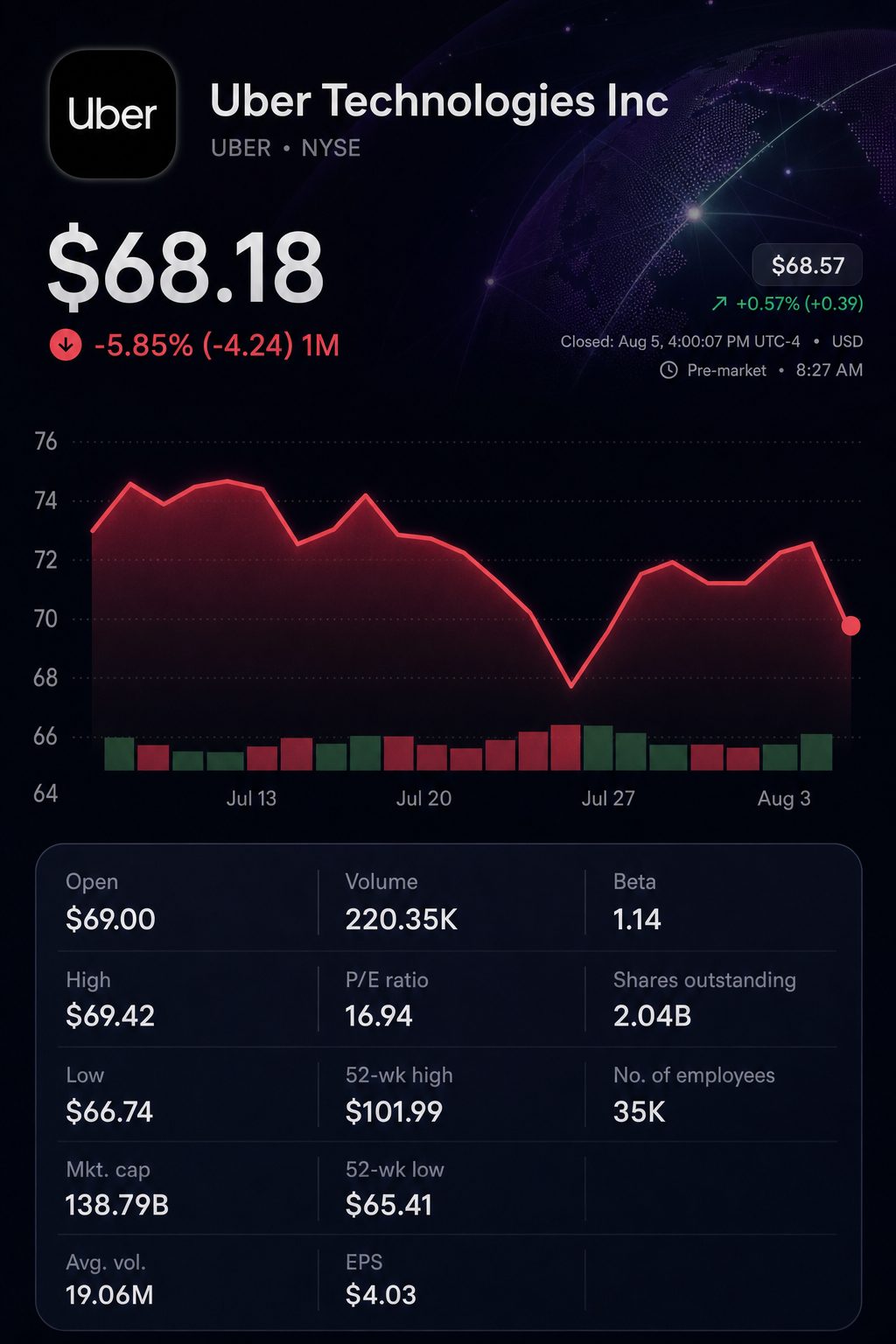 Stock chart for NYSE:UBER