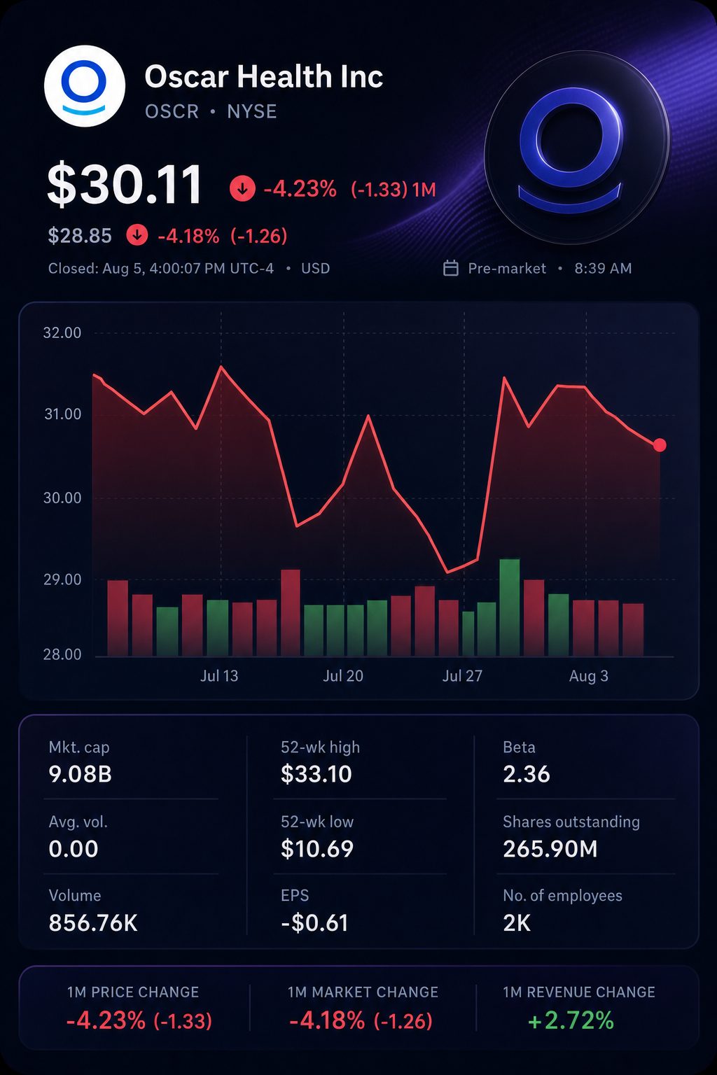 Stock chart for NYSE:OSCR Stock chart for NYSE:OSCR