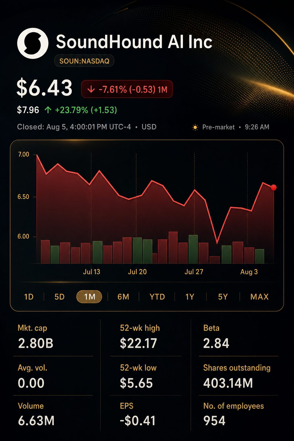 Stock chart for NASDAQ:SOUN