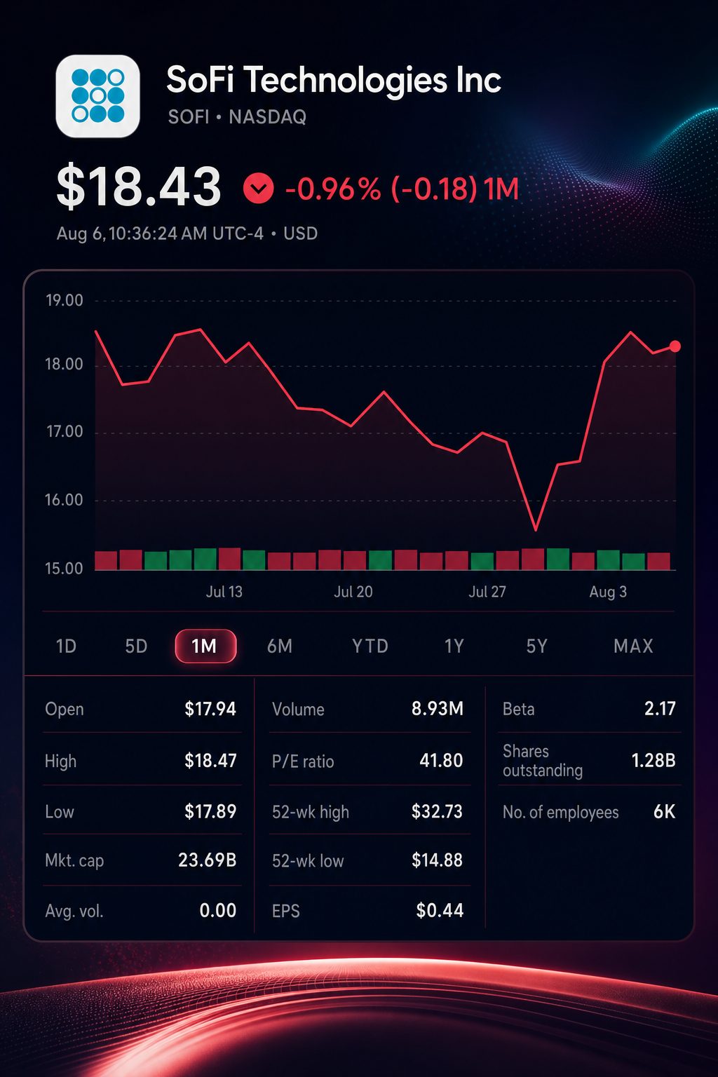 Stock chart for NASDAQ:SOFI Stock chart for NASDAQ:SOFI