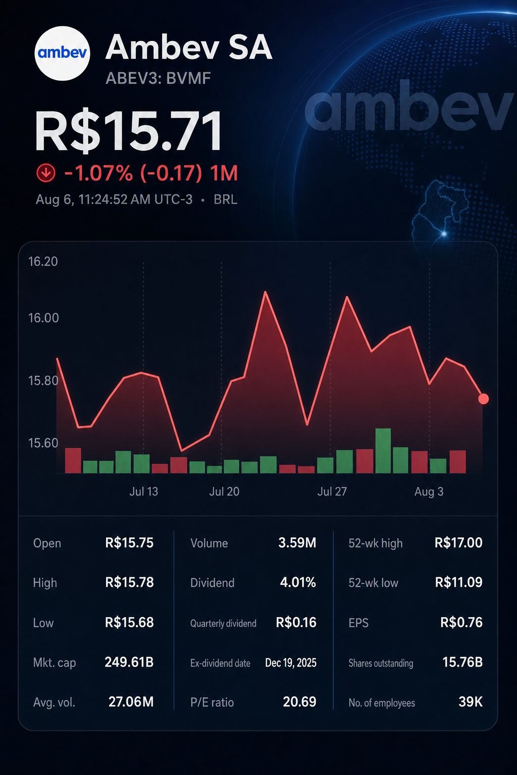Stock chart for BVMF:ABEV3 Stock chart for BVMF:ABEV3