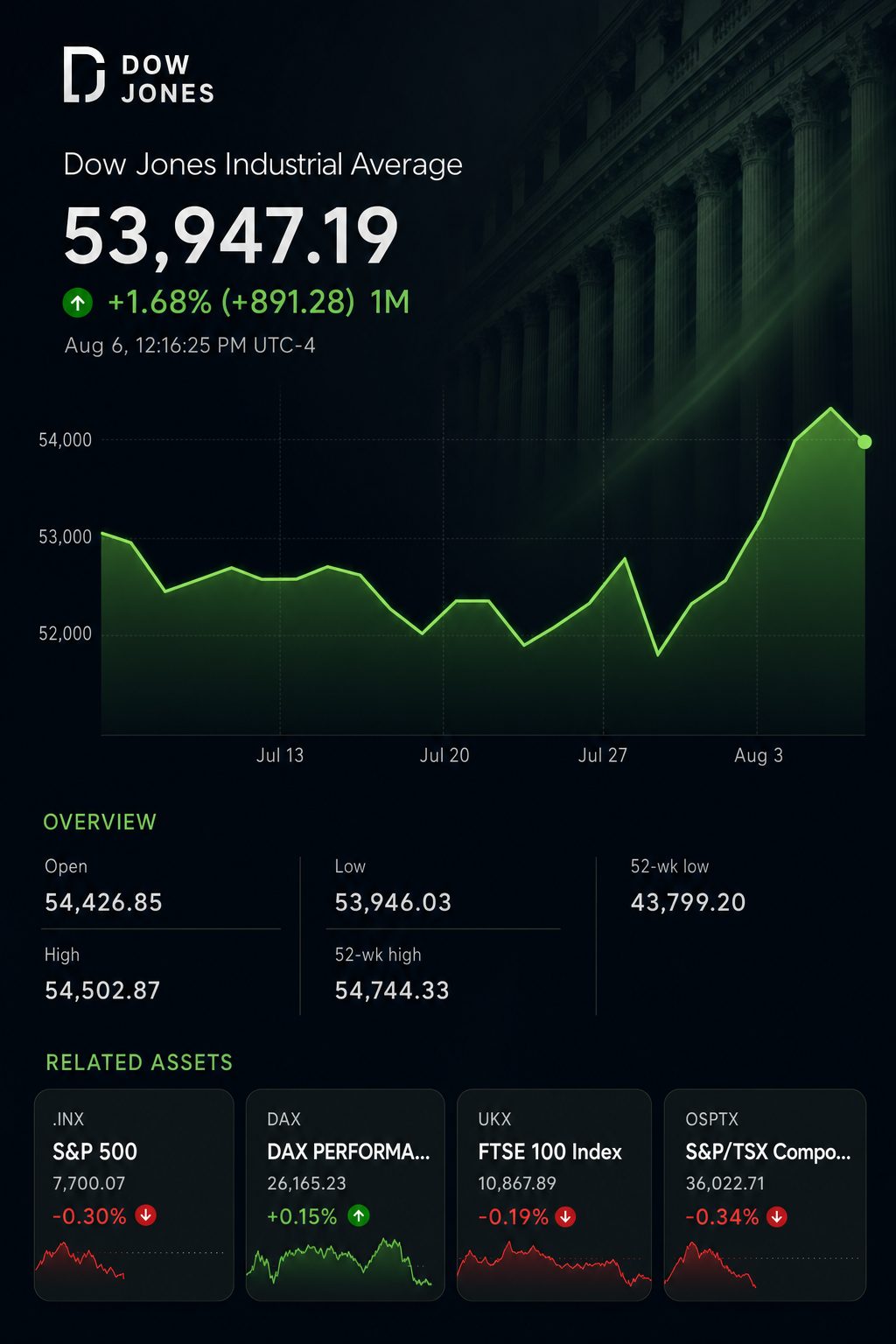 Stock chart for INDEXDJX:.DJI