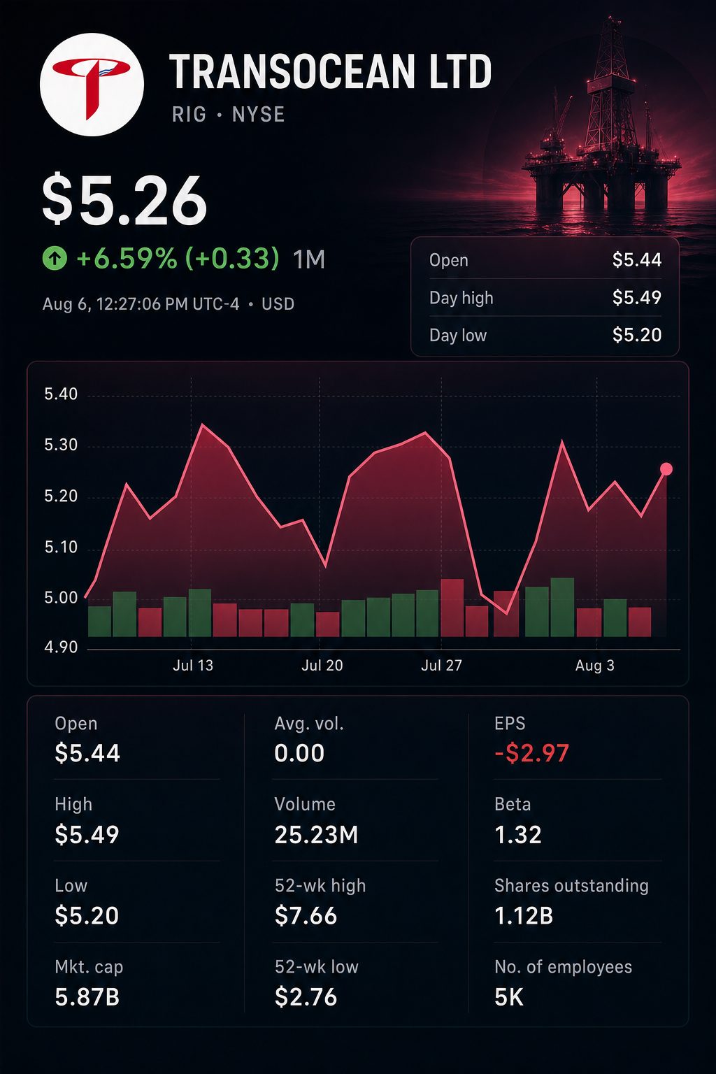 Stock chart for NYSE:RIG Stock chart for NYSE:RIG
