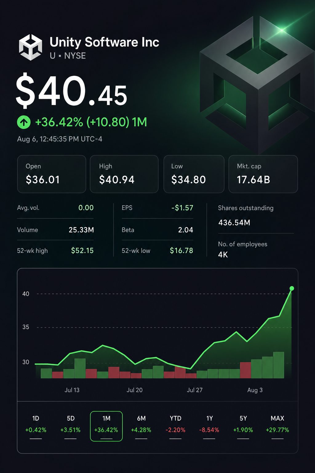 Stock chart for NYSE:U Stock chart for NYSE:U