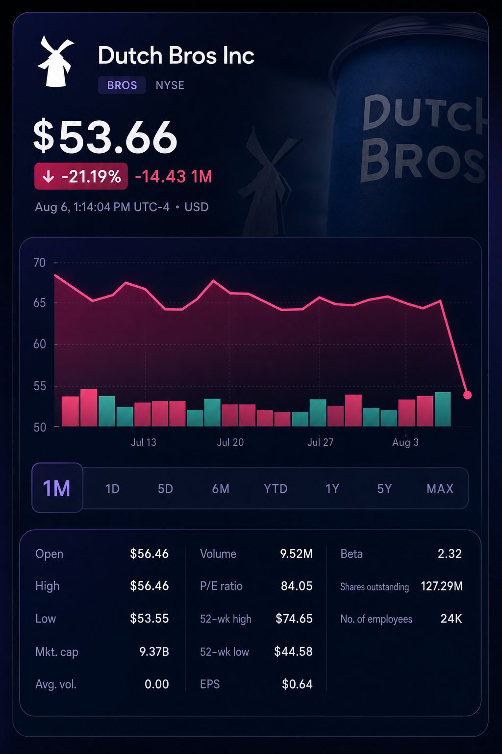 Stock chart for NYSE:BROS
