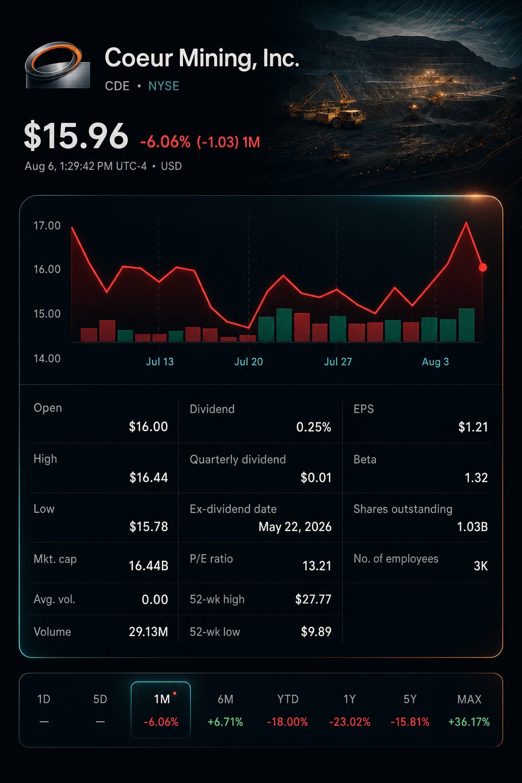 Stock chart for NYSE:CDE Stock chart for NYSE:CDE