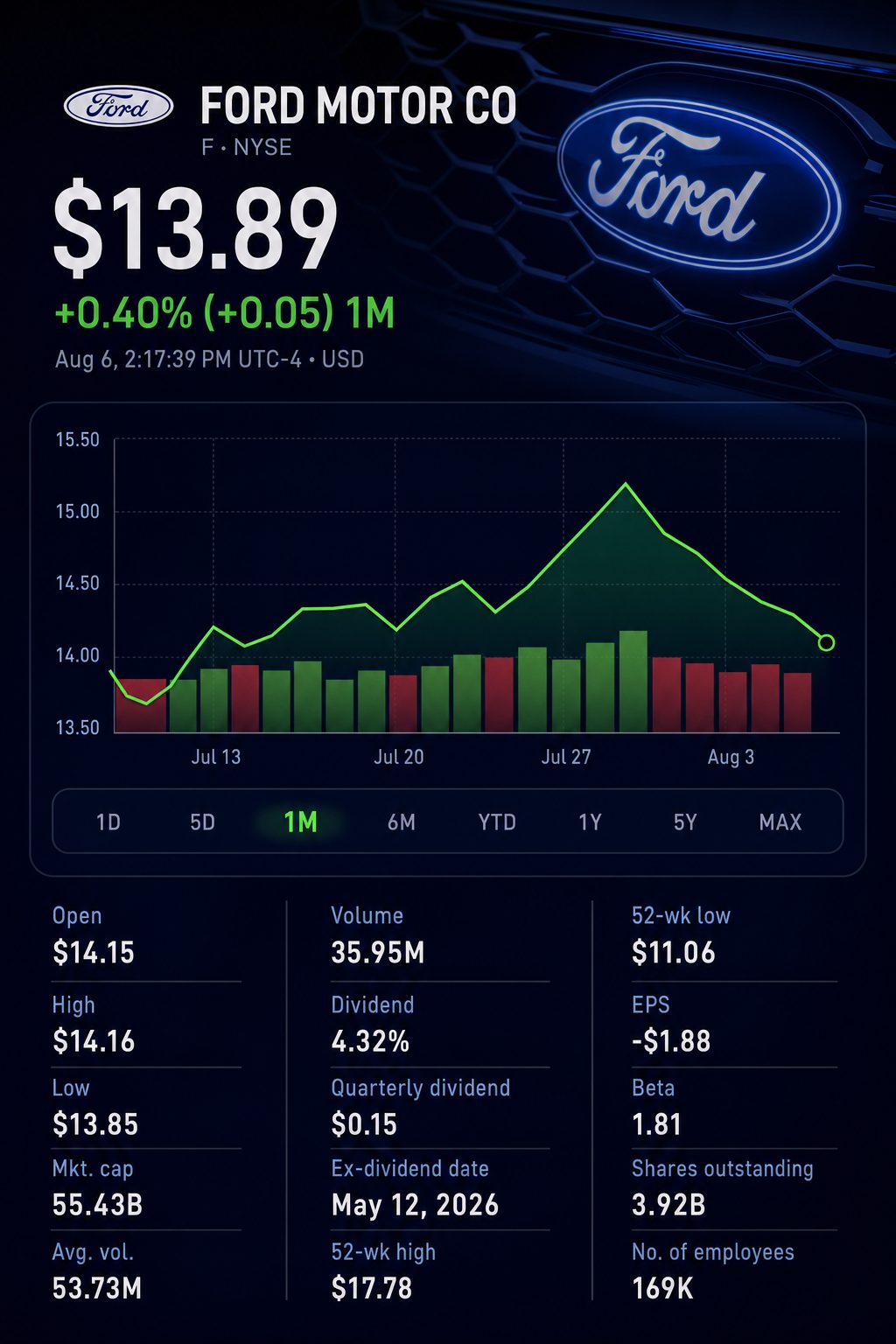 Stock chart for NYSE:F Stock chart for NYSE:F
