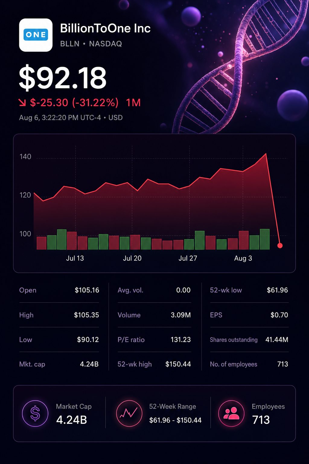 Stock chart for NASDAQ:BLLN