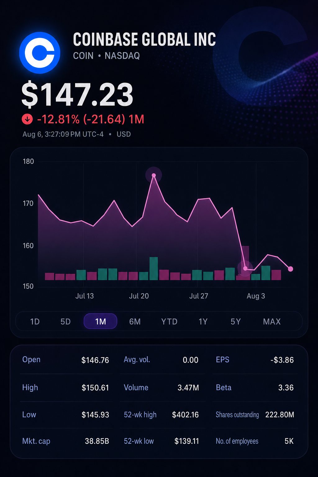 Stock chart for NASDAQ:COIN