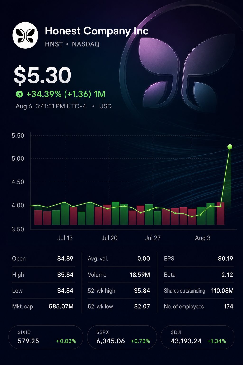 Stock chart for NASDAQ:HNST Stock chart for NASDAQ:HNST