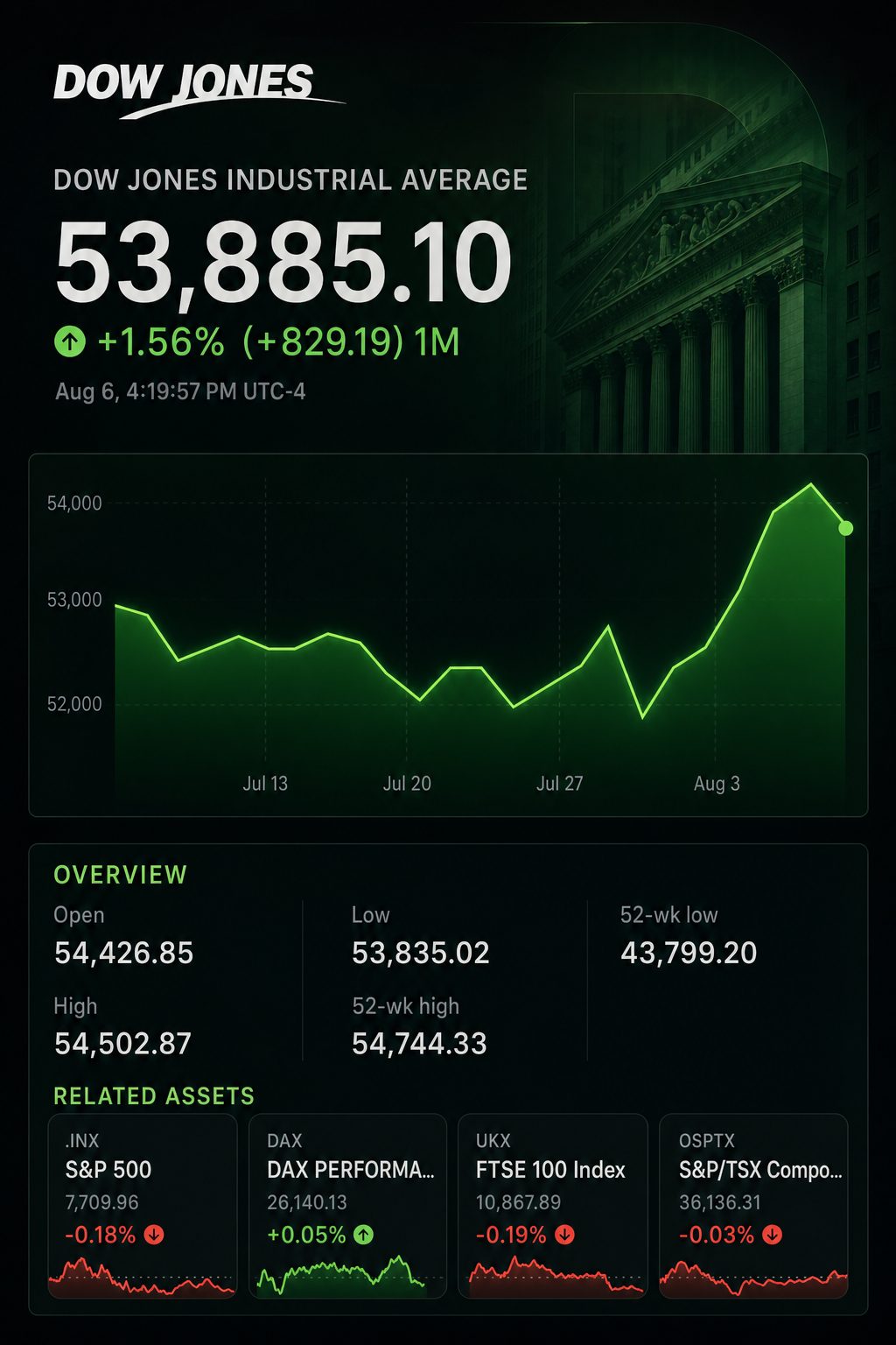 Stock chart for INDEXDJX:.DJI Stock chart for INDEXDJX:.DJI