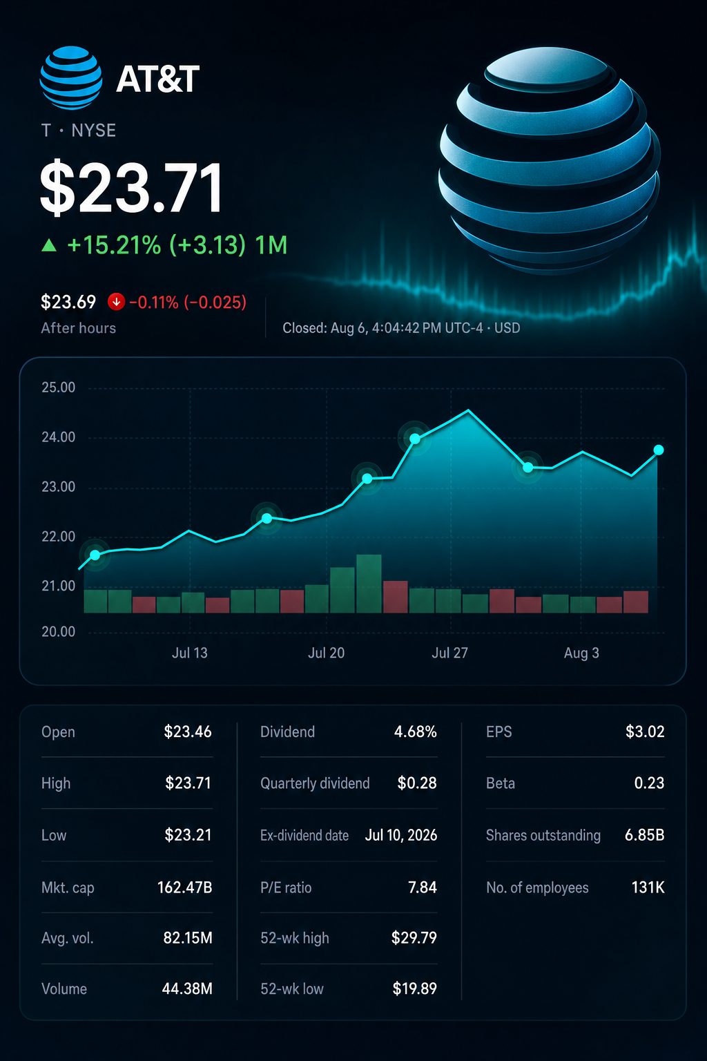 Stock chart for NYSE:T