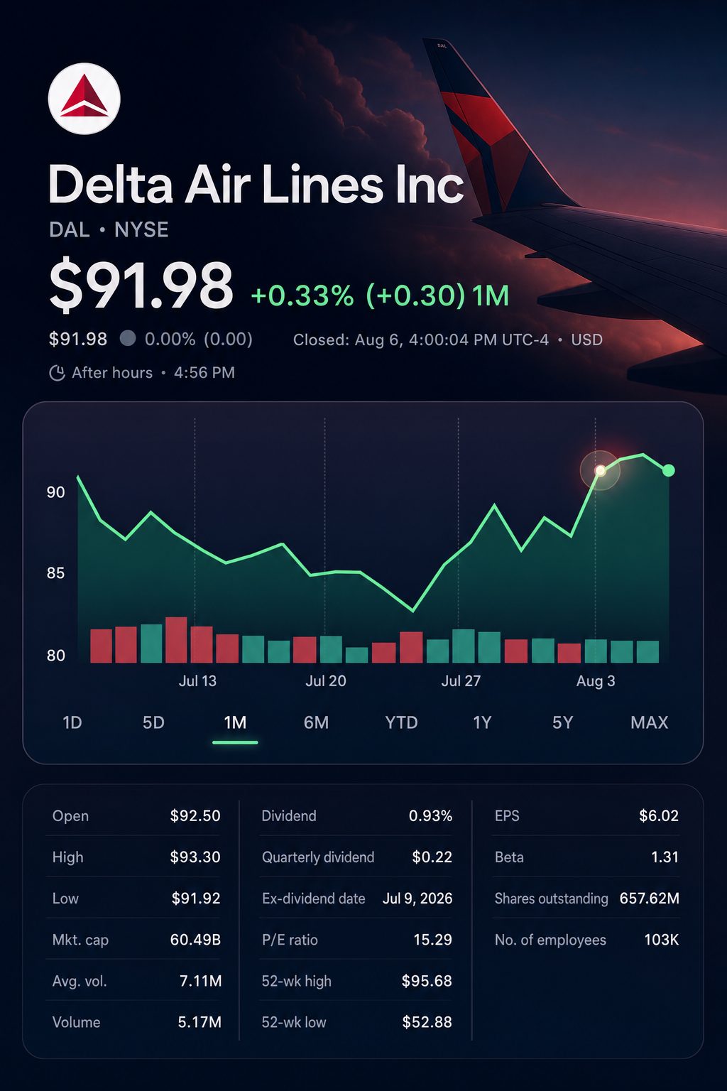 Stock chart for NYSE:DAL Stock chart for NYSE:DAL