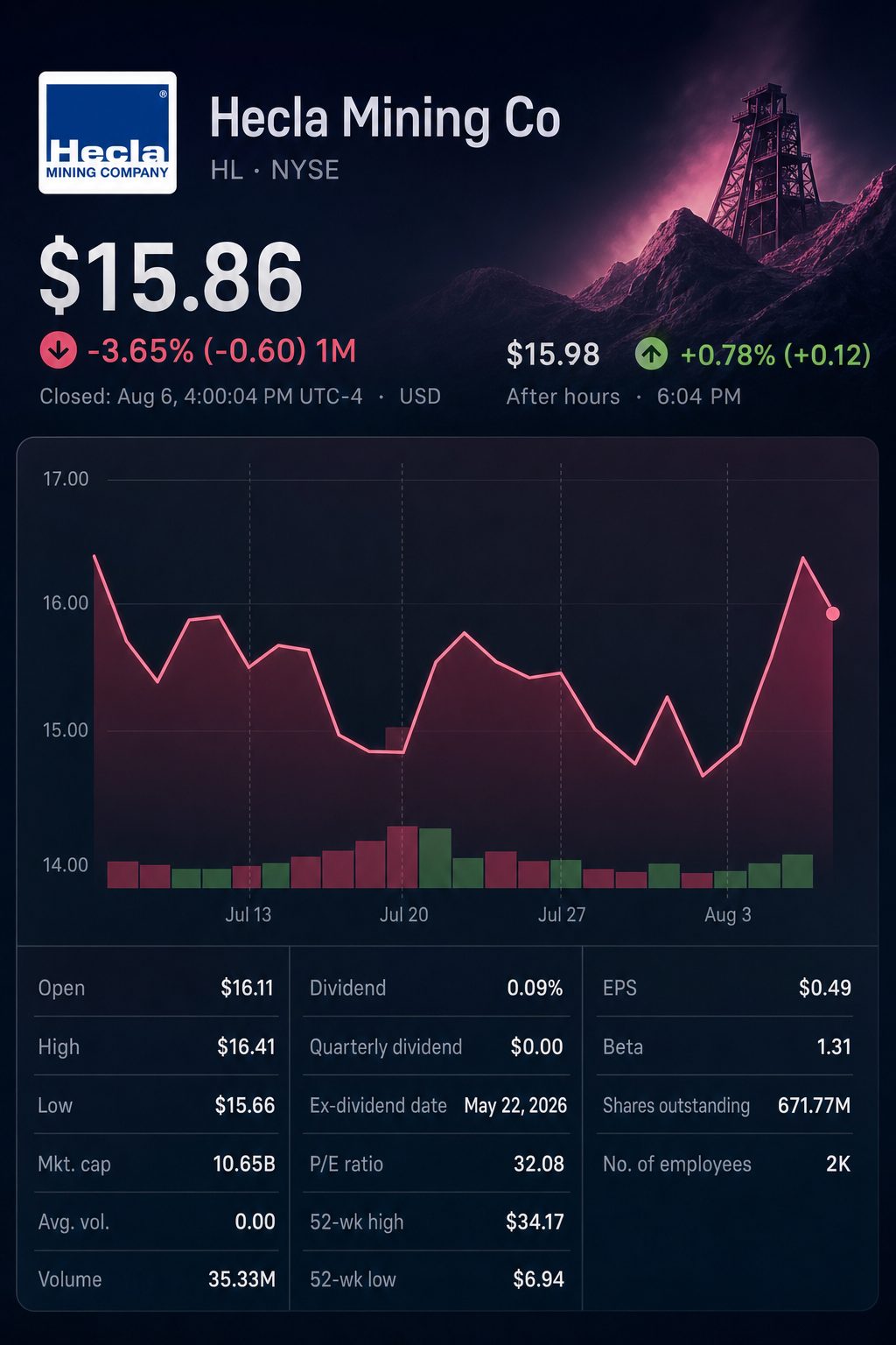 Stock chart for NYSE:HL Stock chart for NYSE:HL