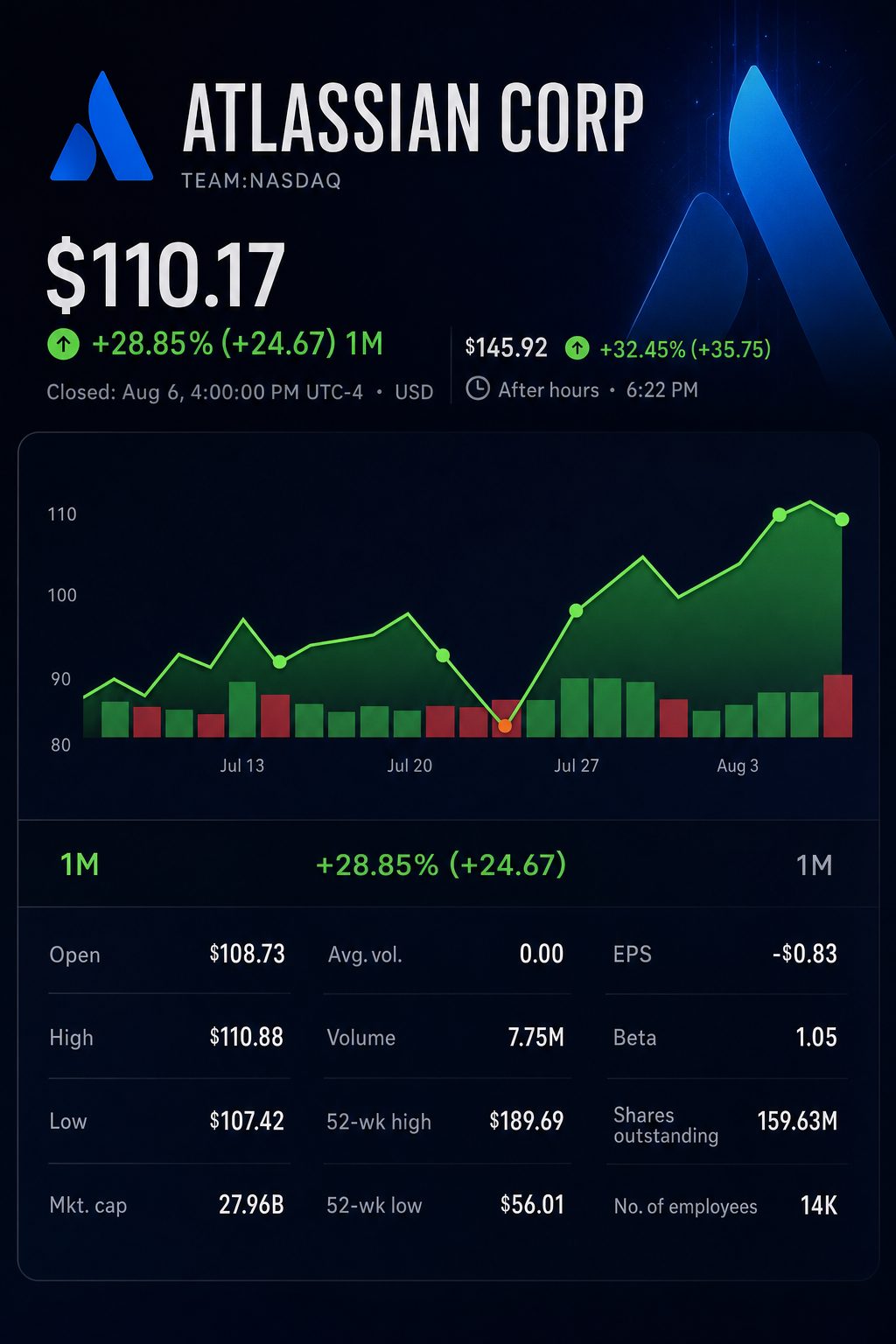 Stock chart for NASDAQ:TEAM