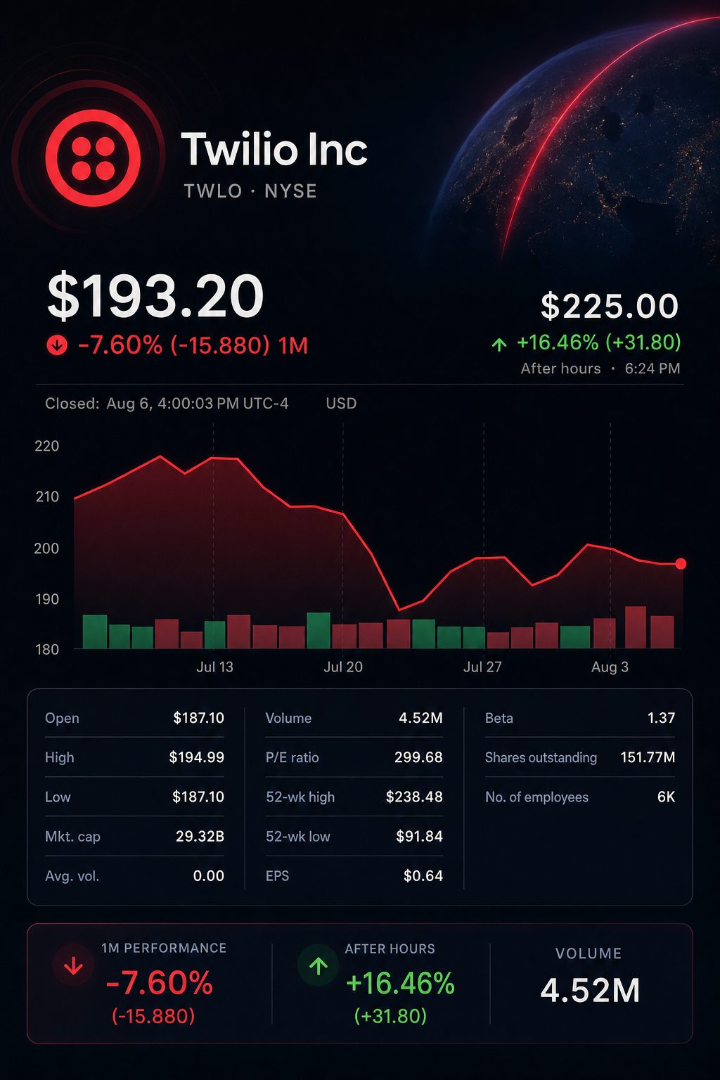 Stock chart for NYSE:TWLO Stock chart for NYSE:TWLO