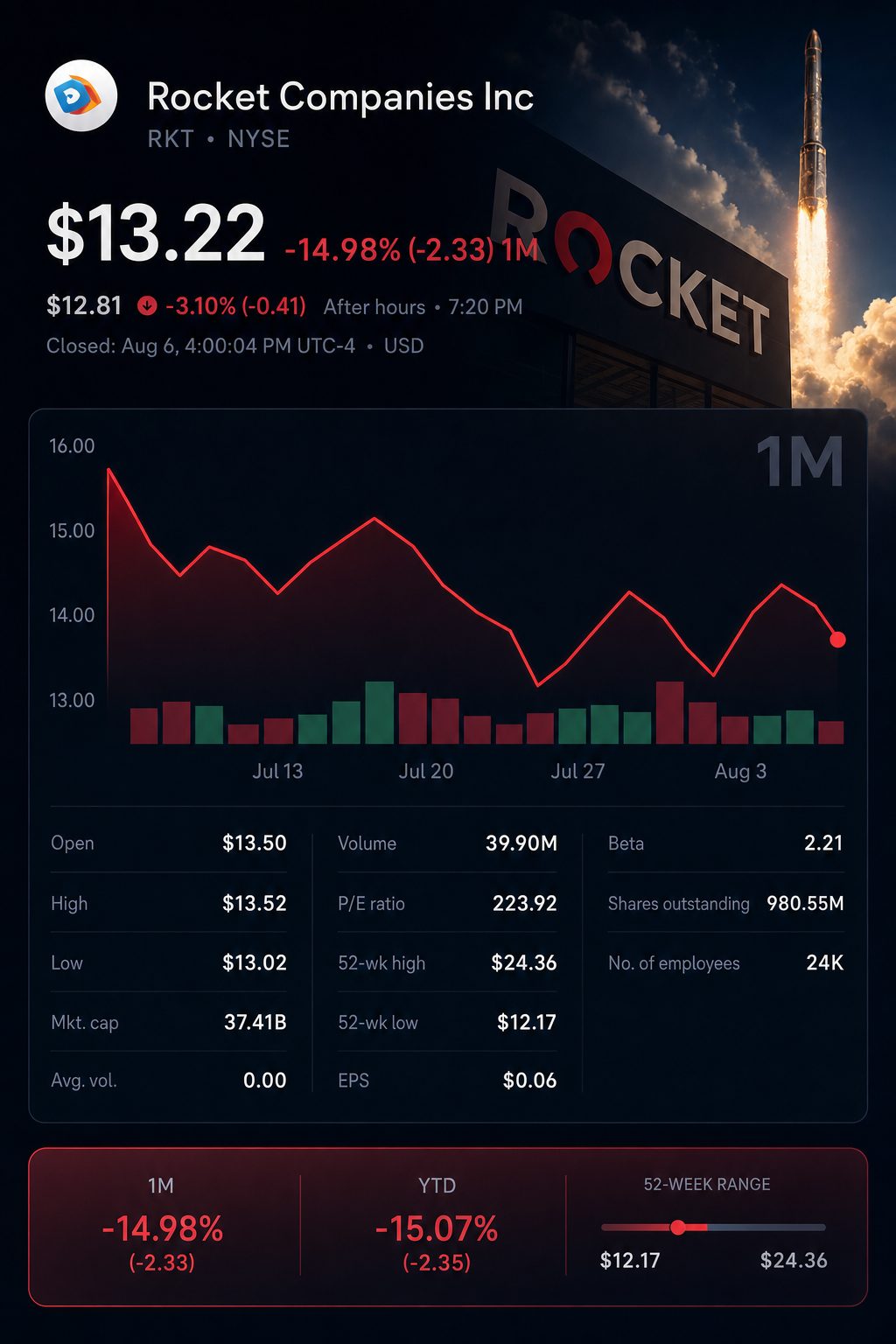Stock chart for NYSE:RKT