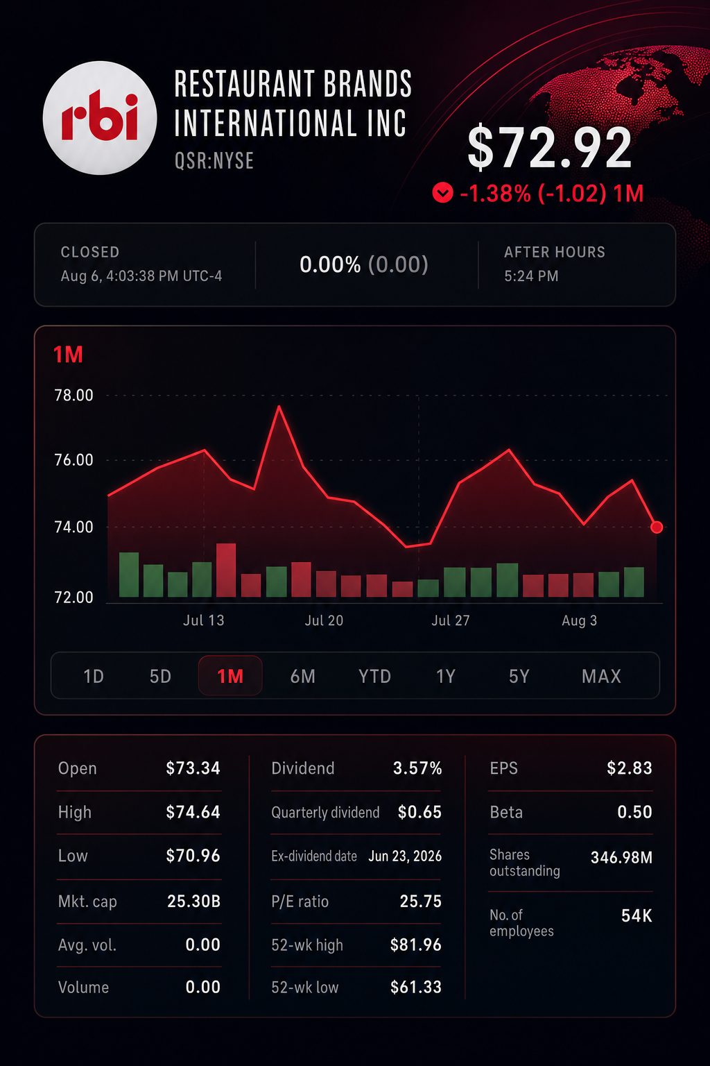 Stock chart for NYSE:QSR Stock chart for NYSE:QSR