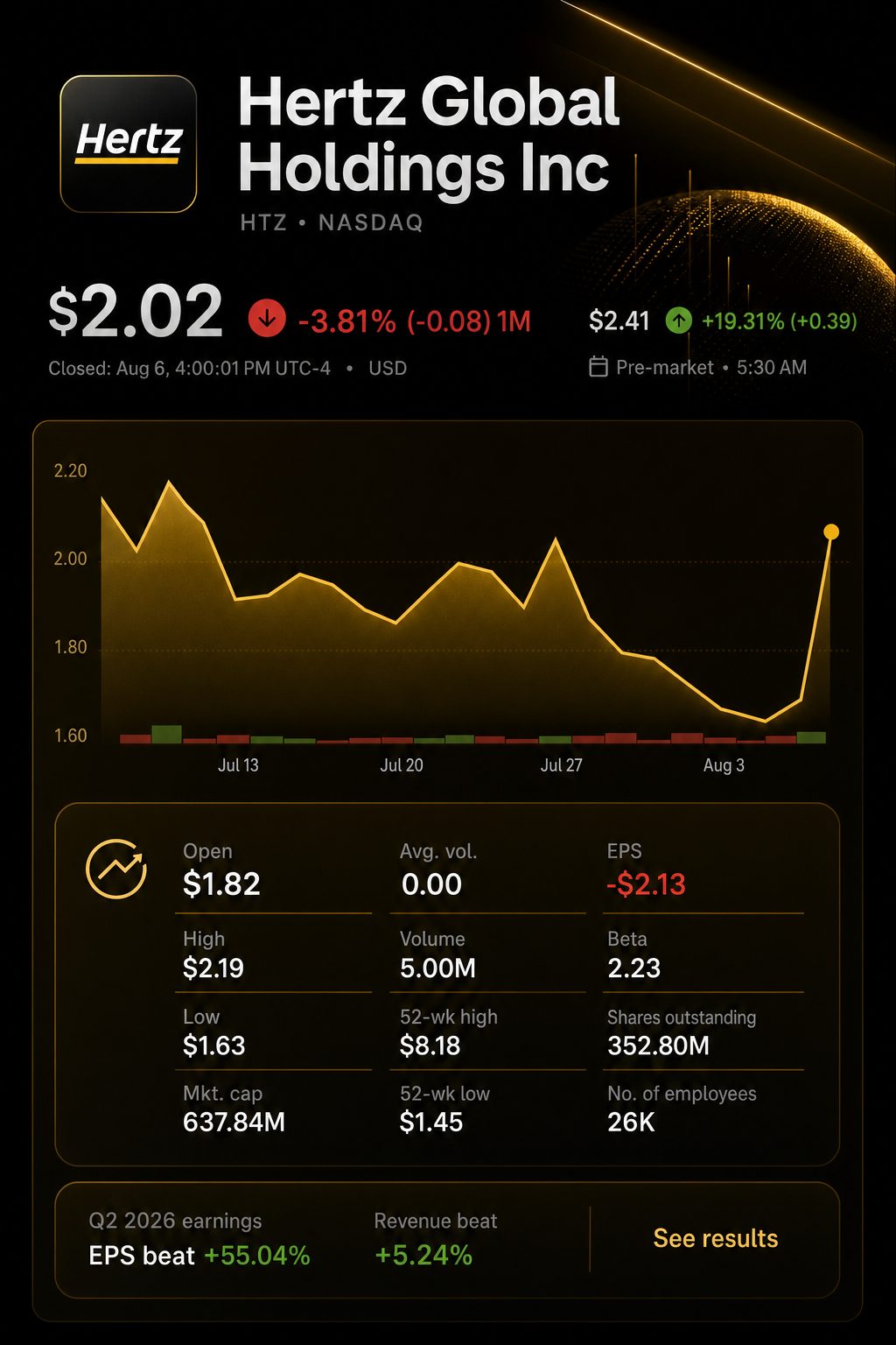 Stock chart for NASDAQ:HTZ Stock chart for NASDAQ:HTZ