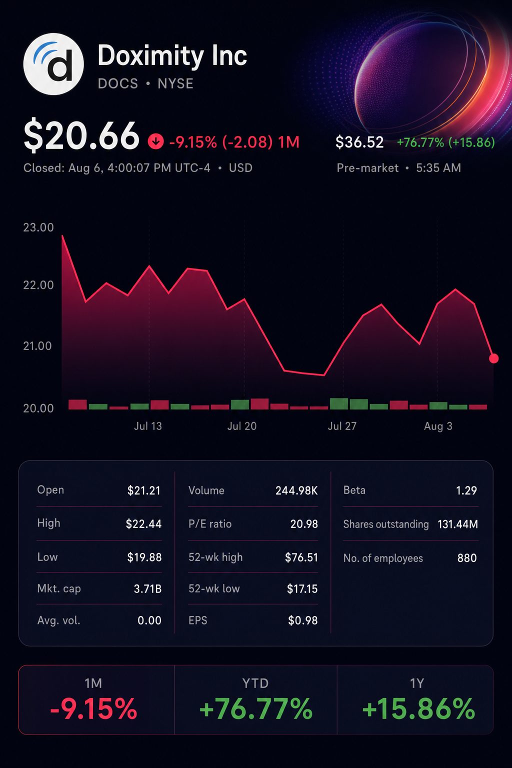 Stock chart for NYSE:DOCS
