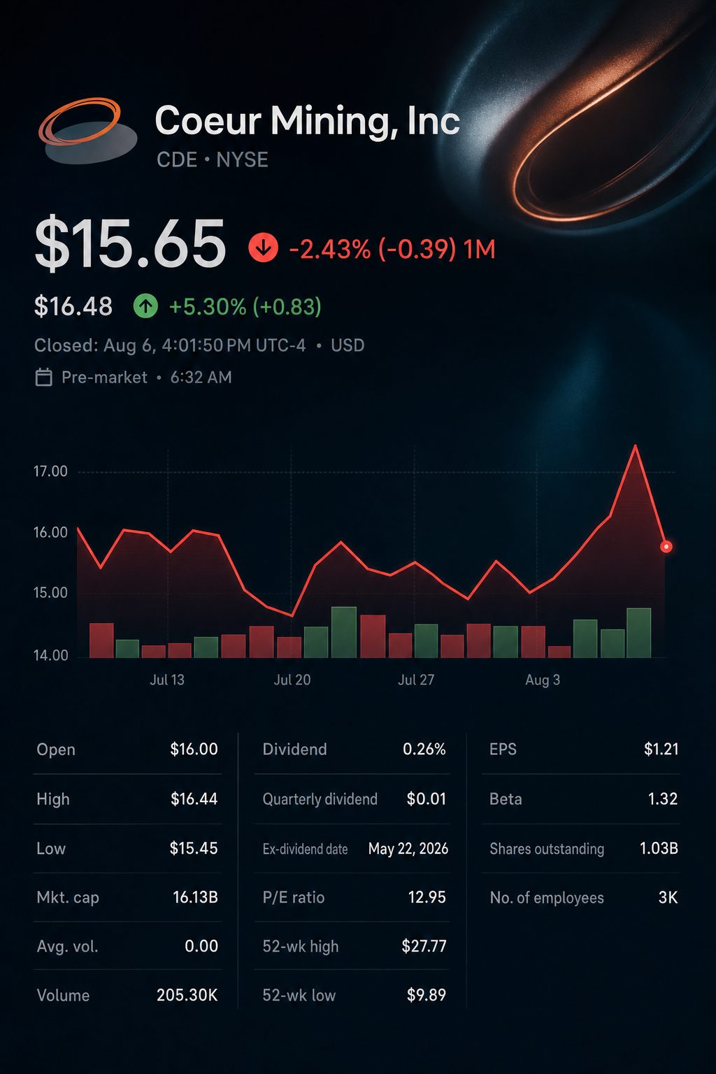 Stock chart for NYSE:CDE