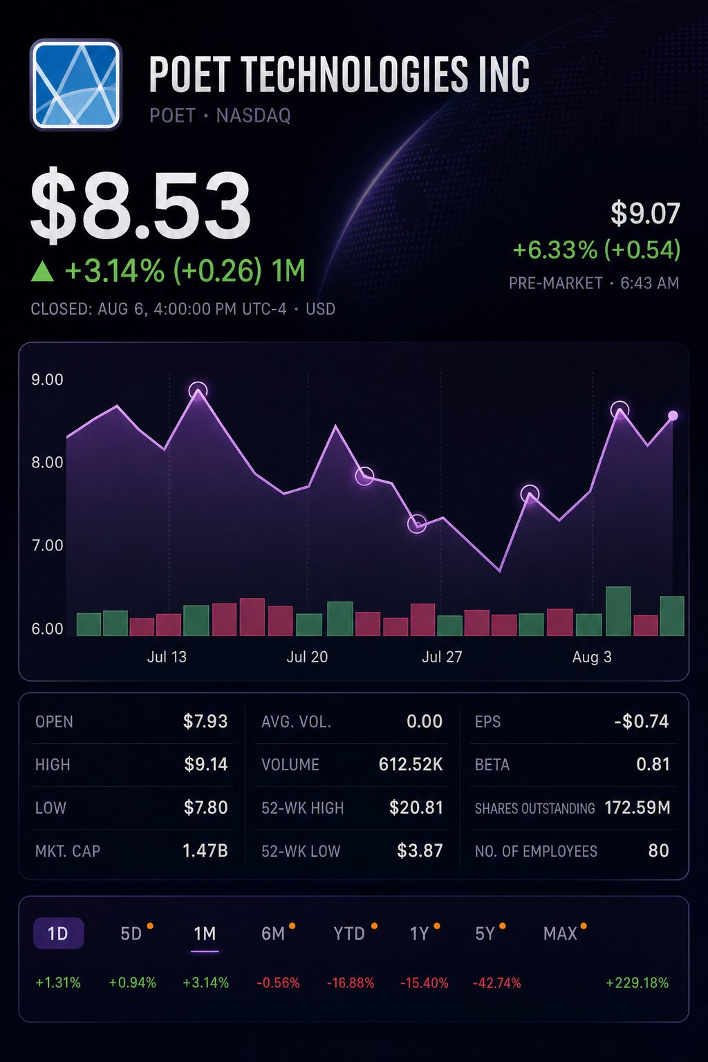 Stock chart for NASDAQ:POET