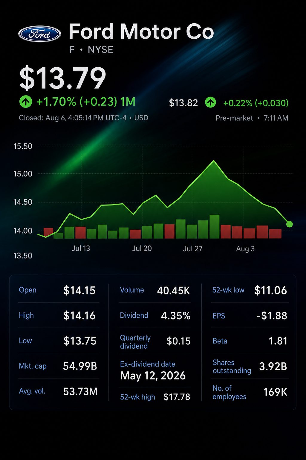 Stock chart for NYSE:F