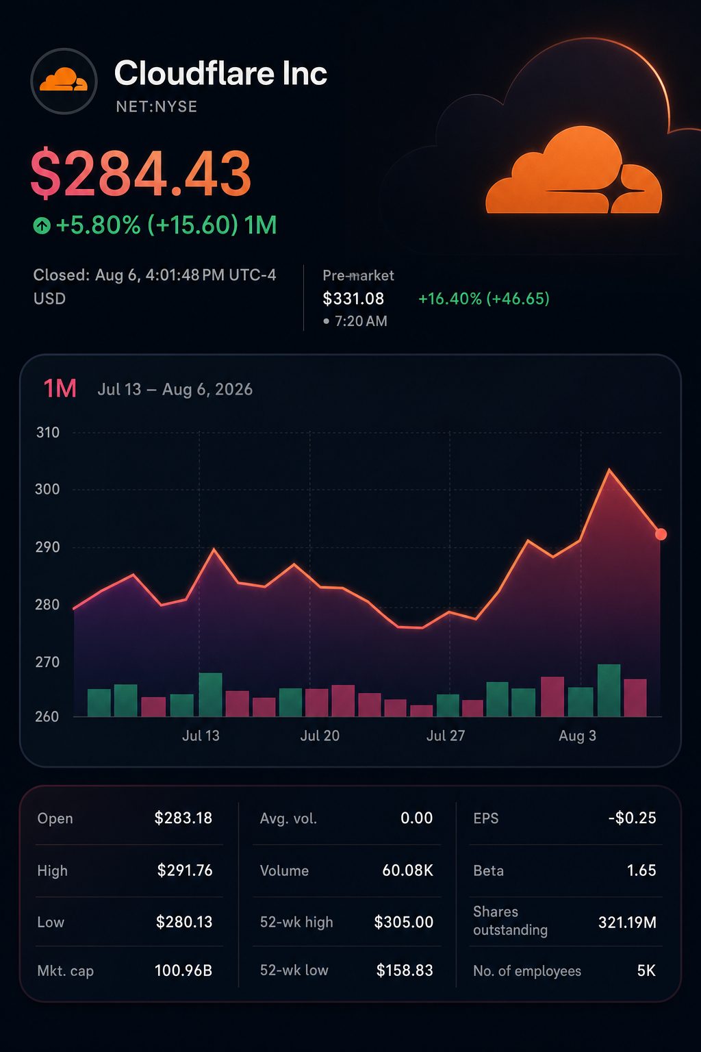 Stock chart for NYSE:NET