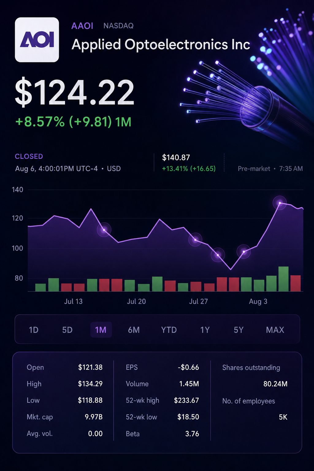 Stock chart for NASDAQ:AAOI