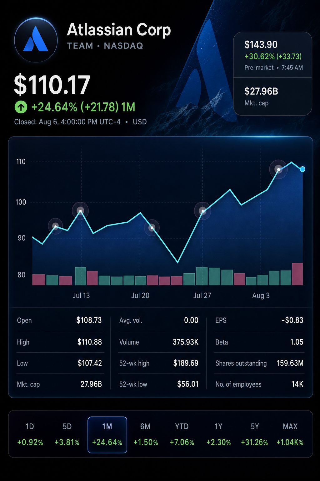 Stock chart for NASDAQ:TEAM