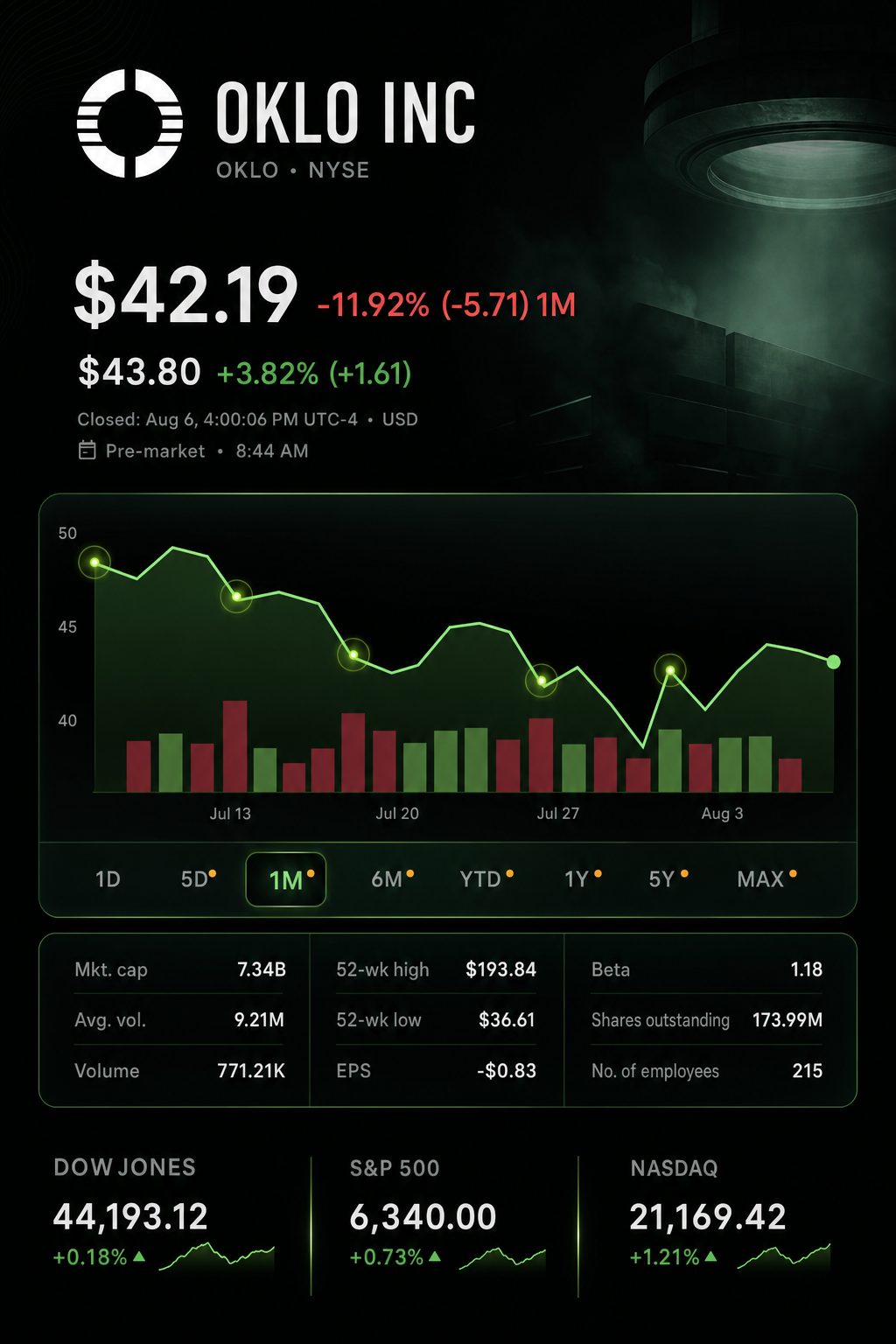 Stock chart for NYSE:OKLO