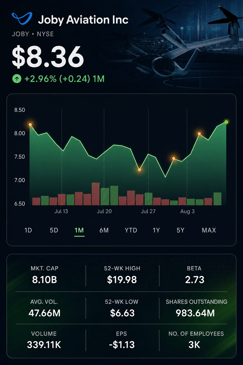 Stock chart for NYSE:JOBY Stock chart for NYSE:JOBY