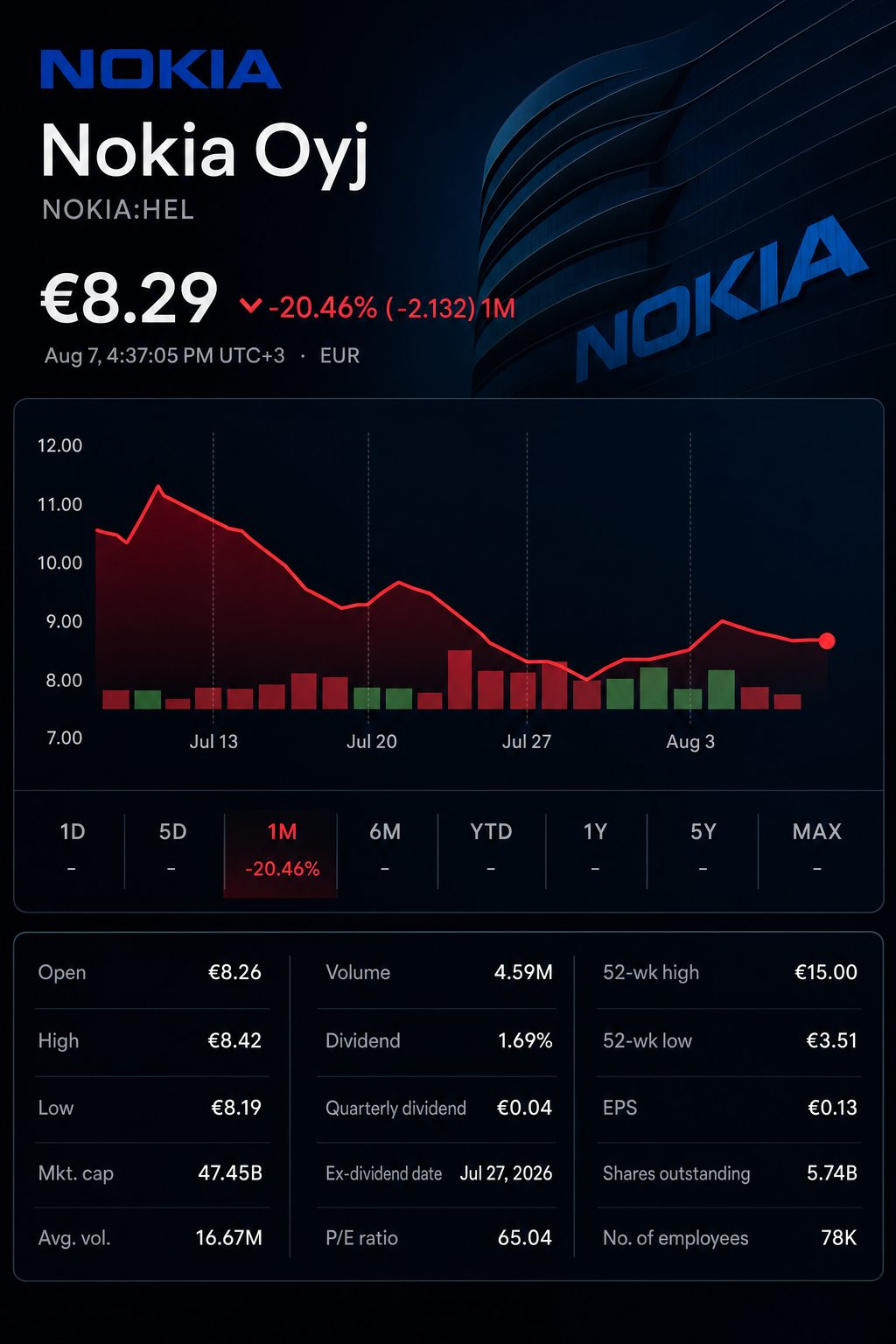 Stock chart for HEL:NOKIA Stock chart for HEL:NOKIA