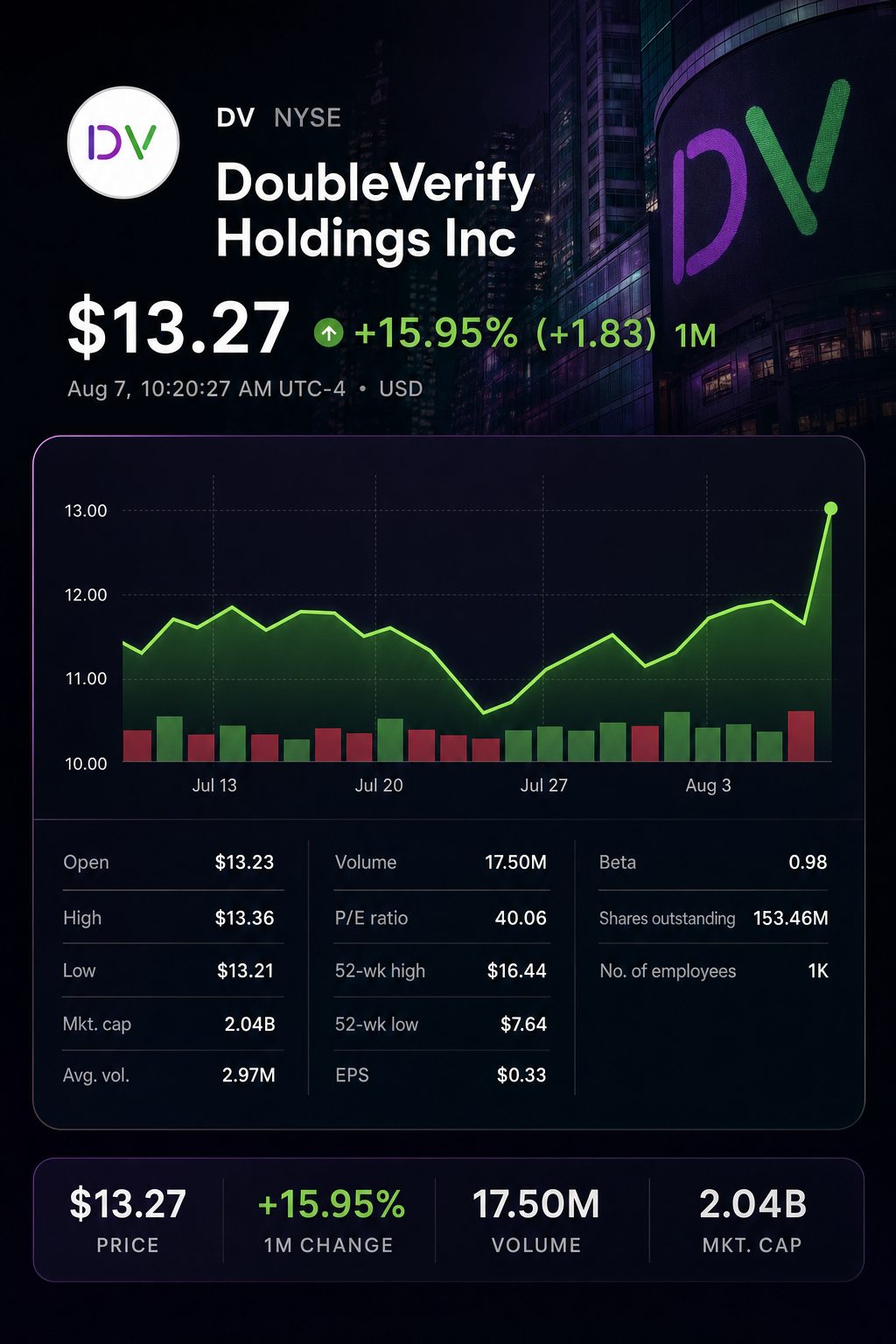 Stock chart for NYSE:DV