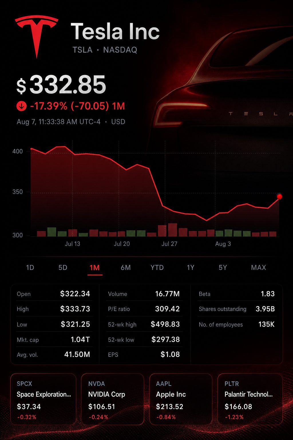 Stock chart for NASDAQ:TSLA