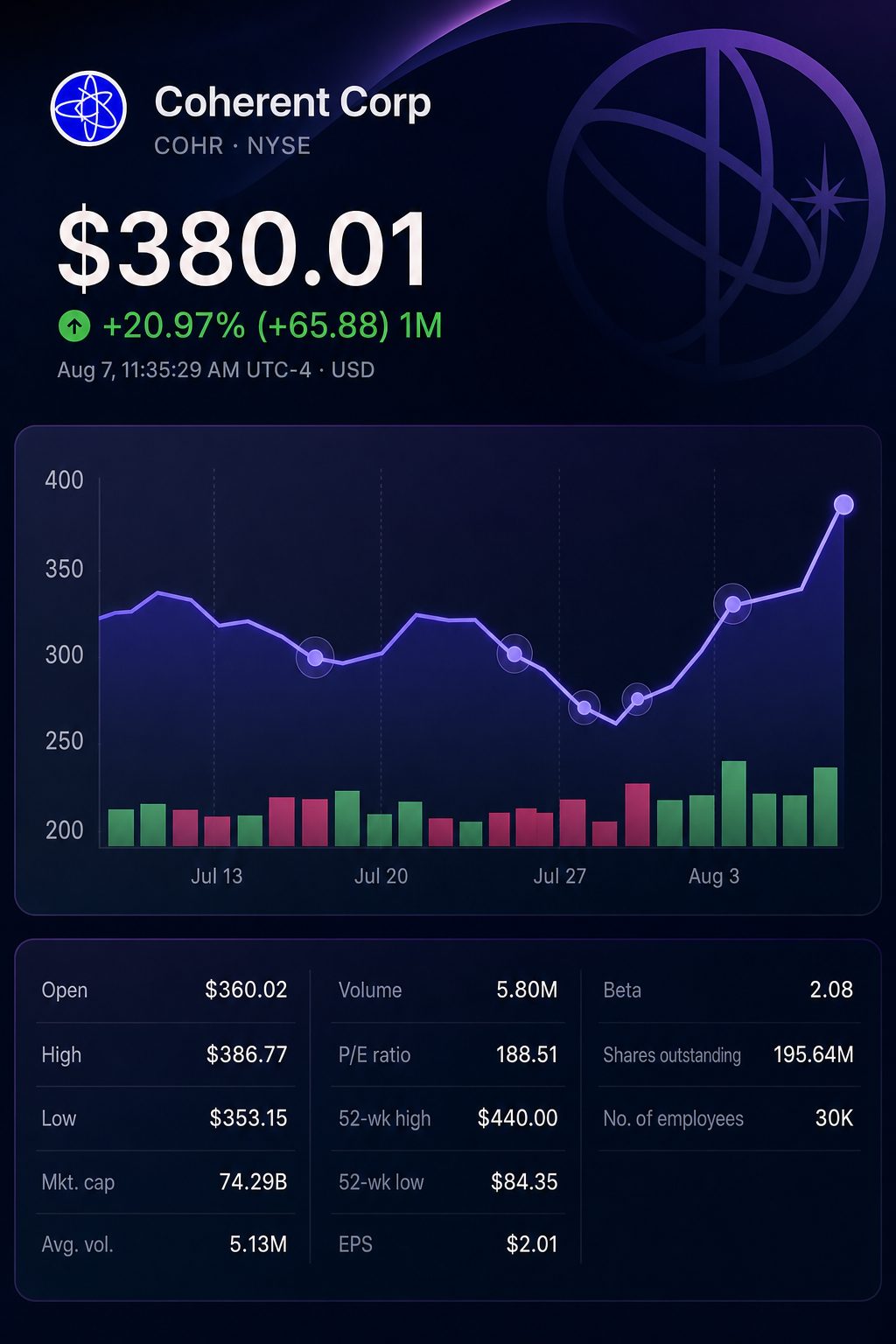 Stock chart for NYSE:COHR