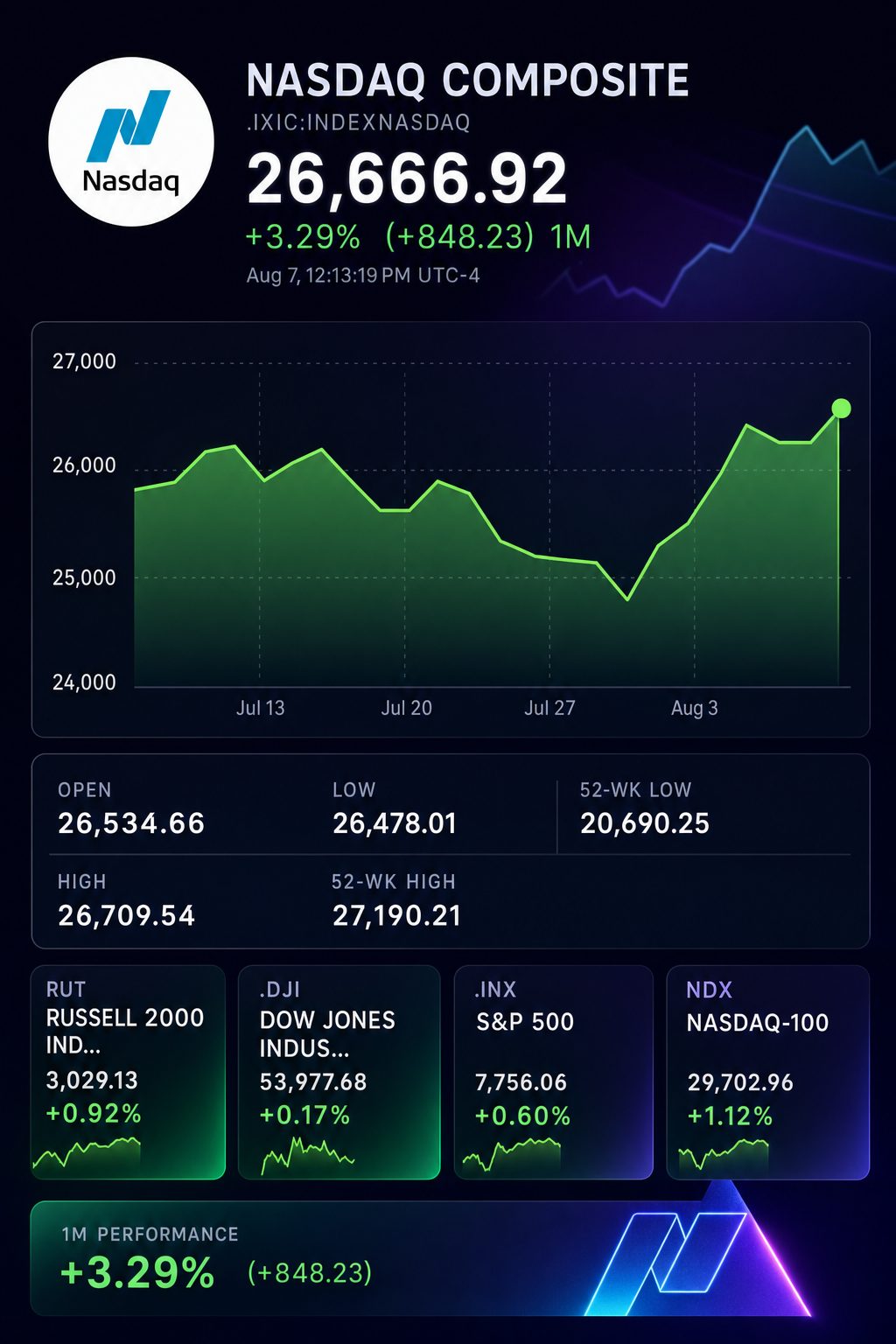 Stock chart for INDEXNASDAQ:.IXIC Stock chart for INDEXNASDAQ:.IXIC
