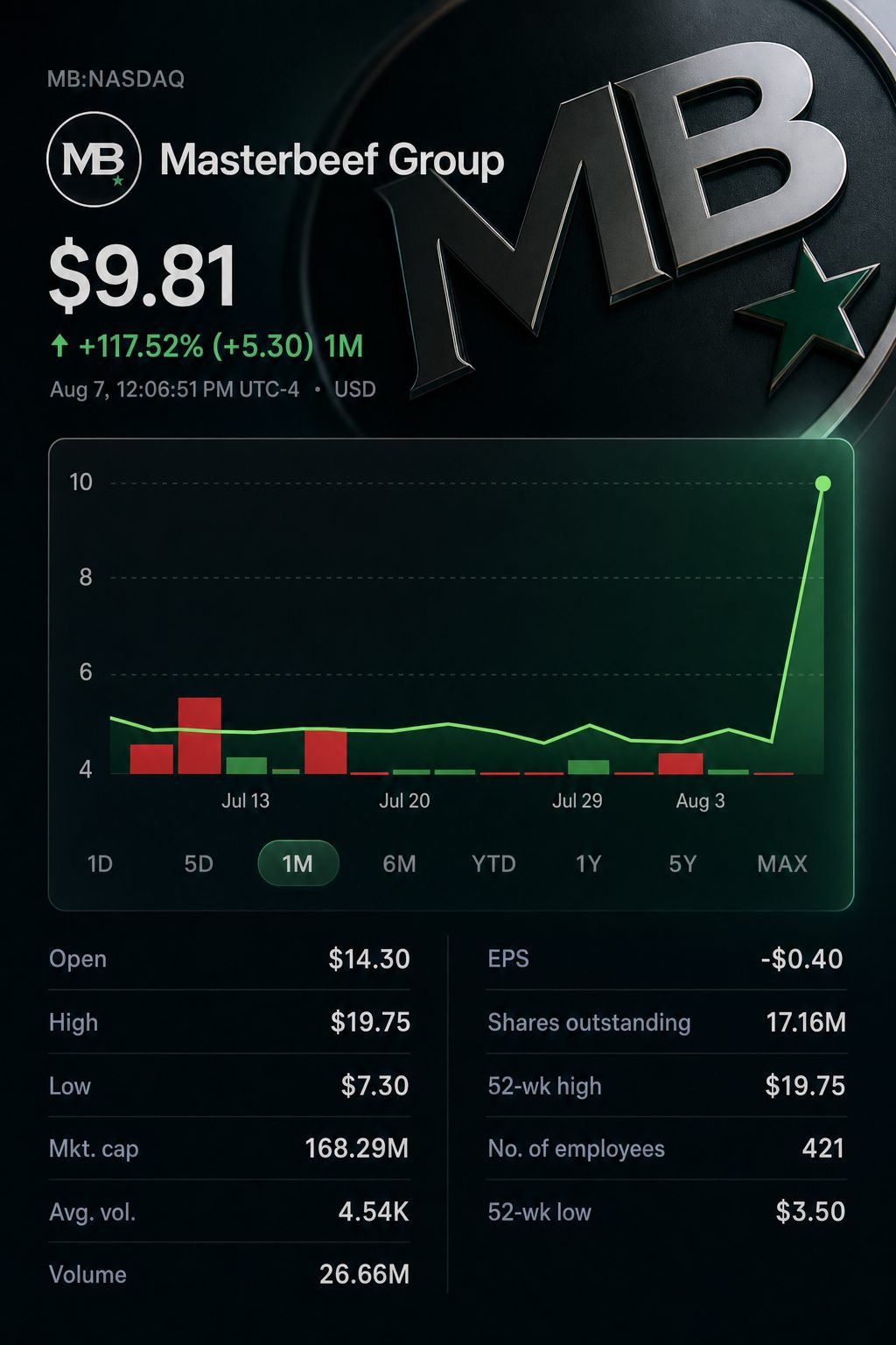 Stock chart for NASDAQ:MB Stock chart for NASDAQ:MB
