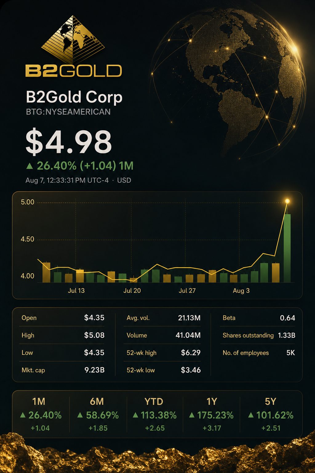 Stock chart for NYSEAMERICAN:BTG